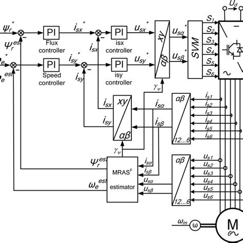 Block Scheme Of The Dfoc Control System With A Six Phase Induction