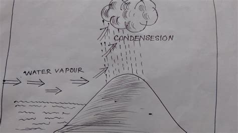 How To Draw Orographic Rainfall Step By Step By Ball Pen Easyway