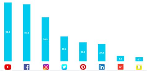 Brasil é o país que mais usa redes sociais na América Latina Olhar