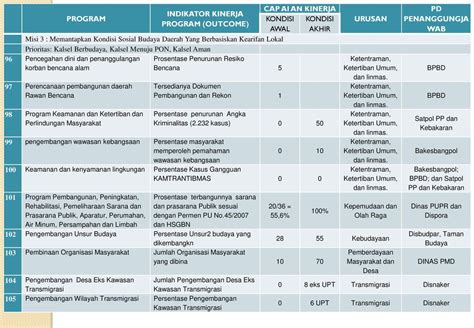 STRUKTUR RPJMD KALSEL VISI KALSEL MANDIRI DAN TERDEPAN LEBIH