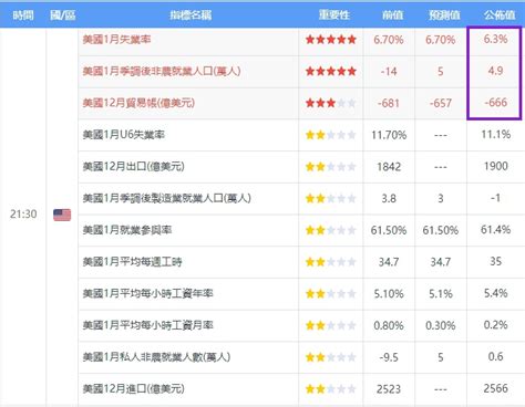 美國1月季調後非農就業人口及失業率 期跡世代