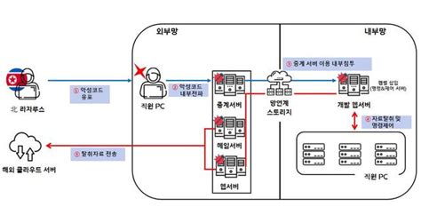 北 1년 넘게 국내 방산업체 해킹피해업체들 몰랐다