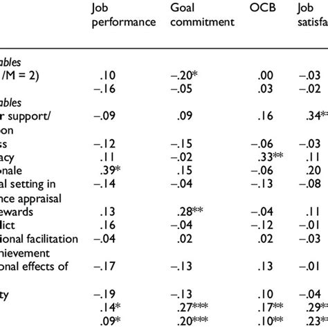 Results Of Hierarchical Regression Analysis With Standardized Download Table