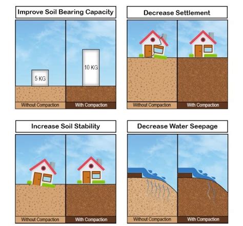 Soil Compaction Ground Improvement Method Before House Construction