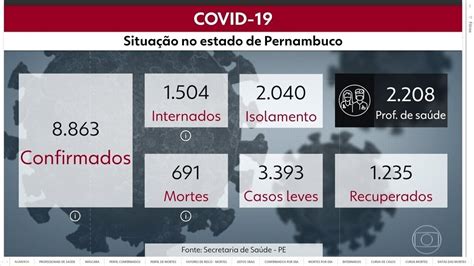 Pernambuco Tem Mais 220 Casos E 39 Mortes Confirmadas Pela Covid 19