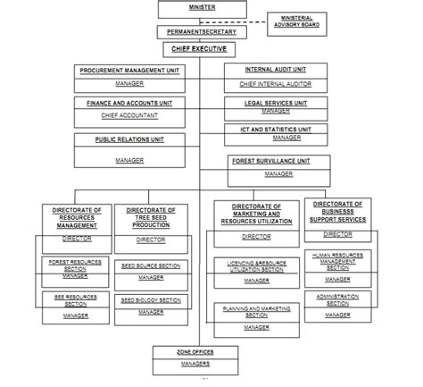 Tanzania Forest Services Agency