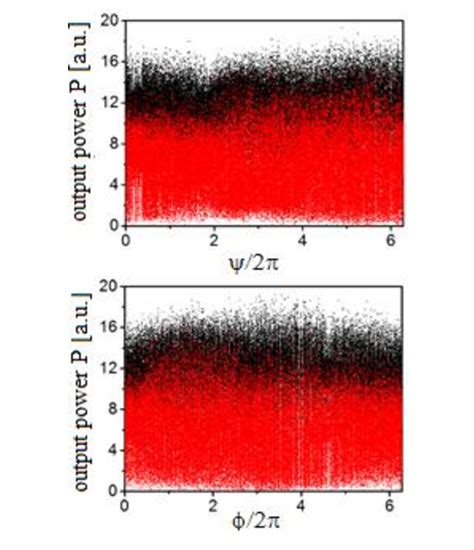 Bifurcation diagram for ψ/2π (top) and ϕ/2π (bottom) as bifurcation ...