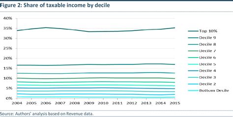 Figure 2 From The Elasticity Of Taxable Income Semantic Scholar