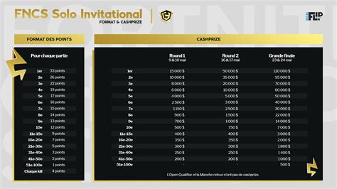 Finale Fncs Solo Classement Et R Sultats Des Francophones Samedi