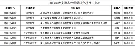 我校7个项目获批安徽省教育厅2019年高校科学研 究项目立项 教务处