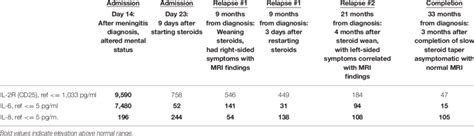 Cerebrospinal Fluid Csf Cytokine Levels Over Time During Symptomatic Download Scientific