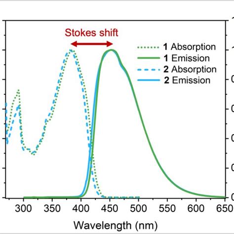 Normalized Absorption Dotted Lines And Fluorescence Emission Solid