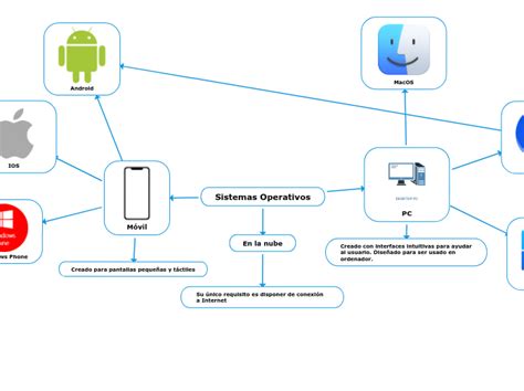 Sistemas Operativos Mind Map