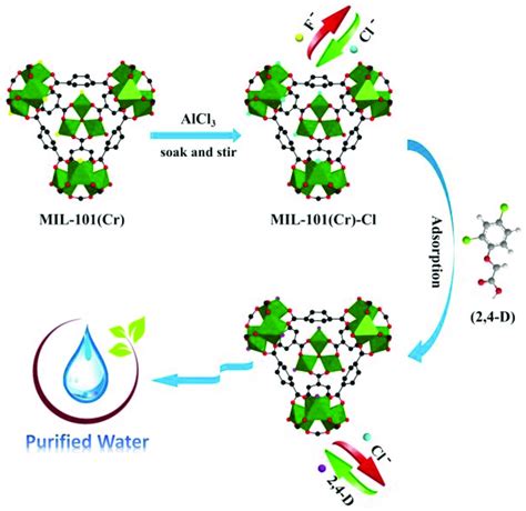 Metalorganic Framework Mil Cr As An Efficient Off