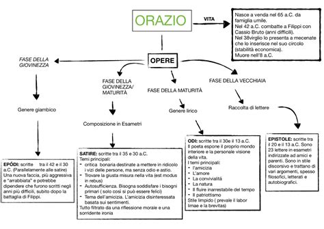 Orazio E Tutte Le Sue Opere Schemi E Mappe Concettuali Di Latino