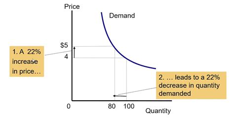 Elasticity And Demand Iitm Notes