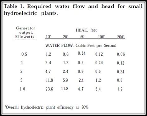 Hydroelectric Generator : Calculating Power