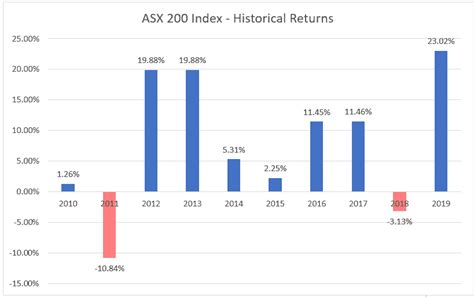 Asx200 Historical Data - NAWSLI