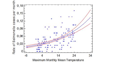 Plot Of Fitted Poisson Regression Model For Skopje Download