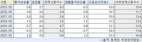 ‘물가실업률 경제고통지수 5월 기준 10년 만에 최고 데이블 뉴스