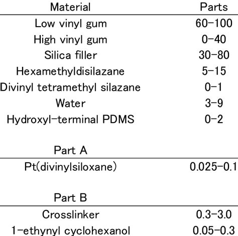 Typical compositions of high tear silicone elastomer formulations ...