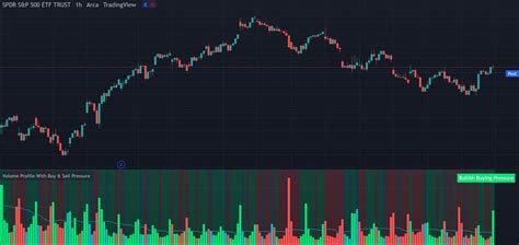 Volume Profile With Buy Sell Pressure Label