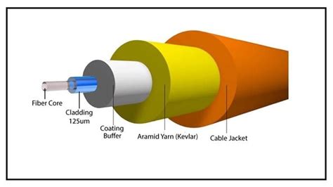 Qu Est Ce Que La Fibre Optique Comment Elle Fonctionne Et Pourquoi