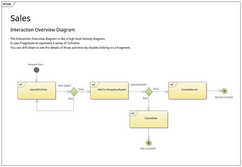 Uml Interaction Overview Diagram