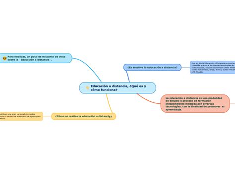 Educación a distancia Qué es y cómo func Mind Map