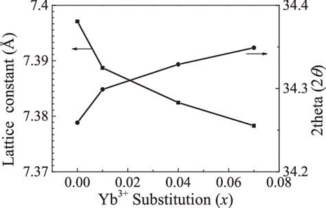 Variation Of Diffraction Angle For Peak 220 And Lattice Constant With