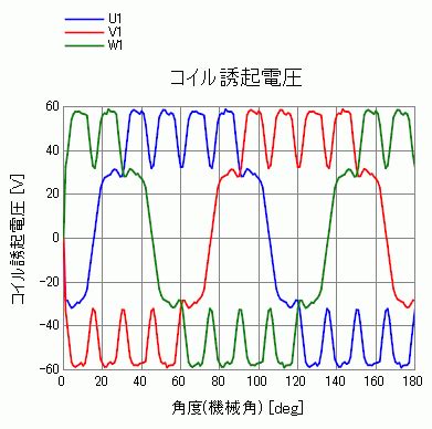 IPMモータの基本特性解析 入力電流指定 例題集製品情報ムラタソフトウェア株式会社