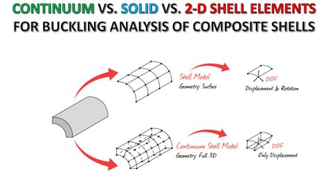 Pdf Abaqus Tutorial Continuum Vs Solid Vs 2 D Shell Elements For Buckling Analysis Of