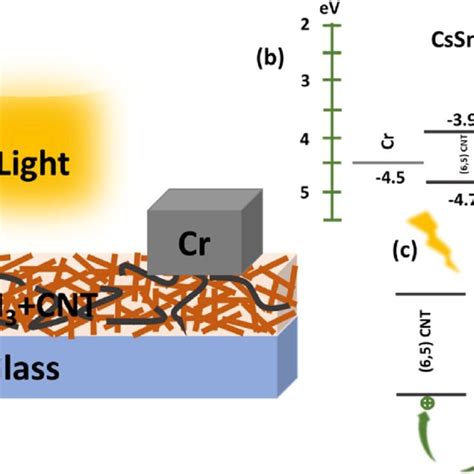 A Schematic Diagram Of A Proposed Photodetector B The Band Structure