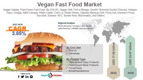 Vegan Fast Food Market Size Trends Forecast