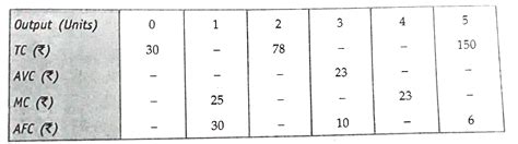 Complete Solutions To Unsolved Numericals Of Chapter Concepts Of Cost