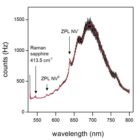 Fig S Photoluminescence Spectrum Of The Nv Centers The Spectrum Is