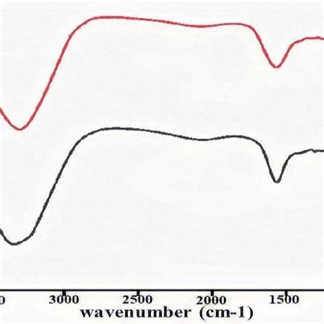 Ftir Spectra Of A P Betle Leaf Extract B And Silver Nanoparticles