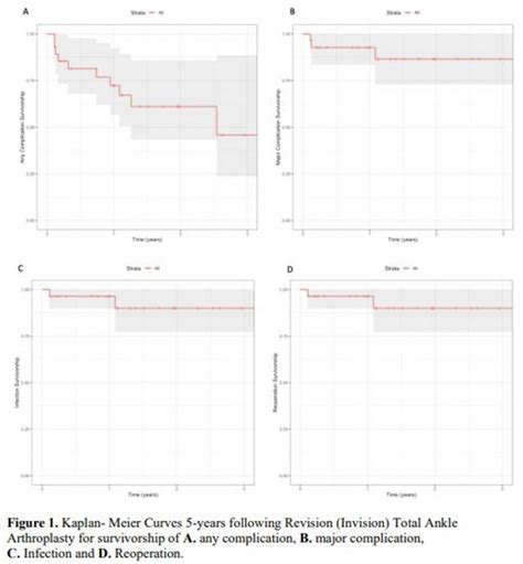 The Invision Talar Component As A Revision Total Ankle Arthroplasty