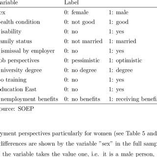 Dichotomous Variables, Labels | Download Table