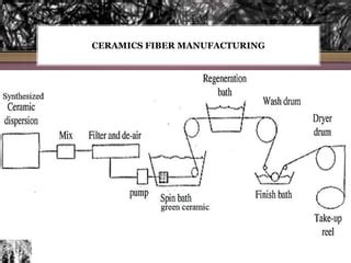 Fiber manufacturing | PPT