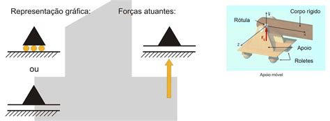 Tipos De Reações De Apoio E Condições De Apoio