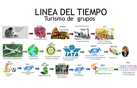 Introducci N Al Turismo Evoluci N Hist Rica Del Turismo