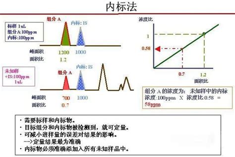 色谱定量内标法or外标法，如何选？ 知乎