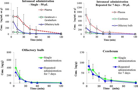 Drug Concentrationtime Profiles In The Plasma Cerebrum And Olfactory