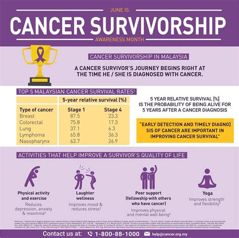 National Cancer Society Of Malaysia Penang Branch Cancer Survivorship In Malaysia