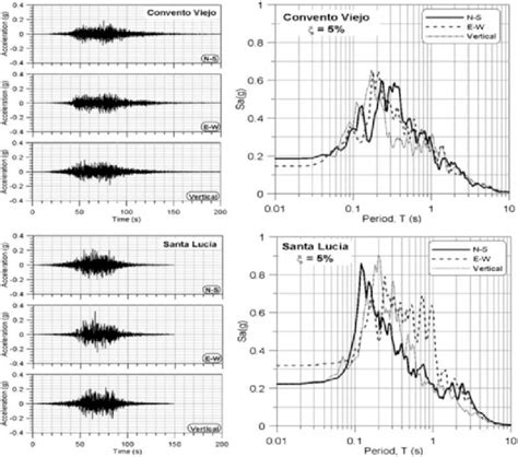 Acceleration Time Histories And Damped Elastic Acceleration Response