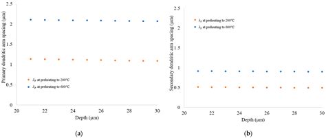 Effects Of Preheating On Thermal Behavior In Inconel 718 Processed By Additive Manufacturing