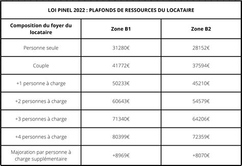 Loi Pinel 2022 Choisir La Bretagne Avant Quil Soit Trop Tard