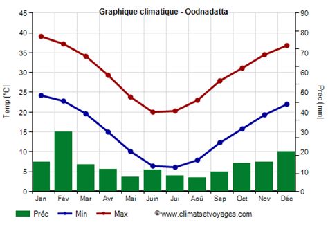 Climat Oodnadatta température pluie quand partir Climats et Voyages