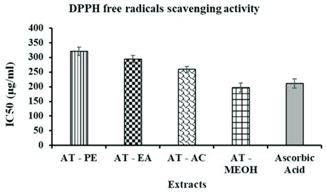 Comparative Dpph Radical Scavenging Activity Of Extracts With Standard